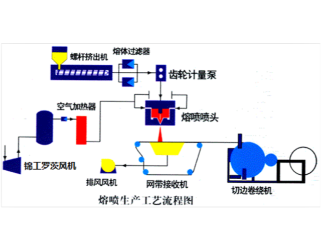 熔噴布調機經驗：工藝參數九大調節方法