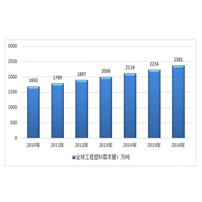 我國工程塑料產能增長更為迅速 自給率水平提高