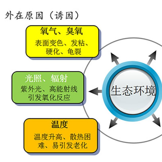 高分子材料老化的現象及原因