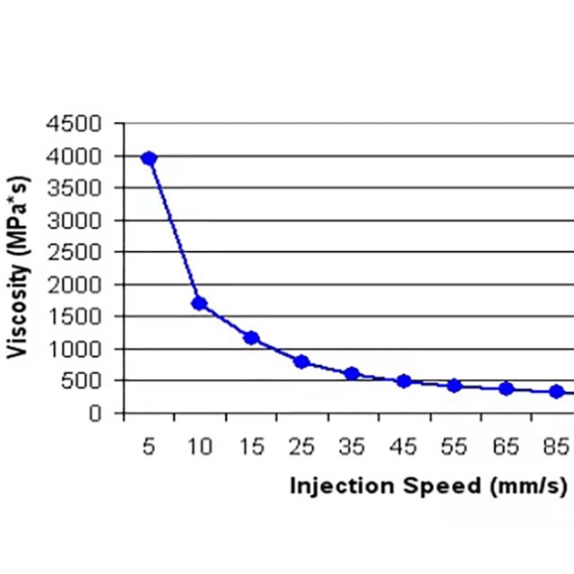 注塑工藝的黏度曲線有哪些參考價(jià)值？