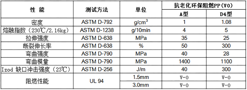 抗老化環保阻燃PP(V0)物性表