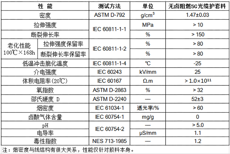 無鹵阻燃5G光纜護(hù)套料物性表