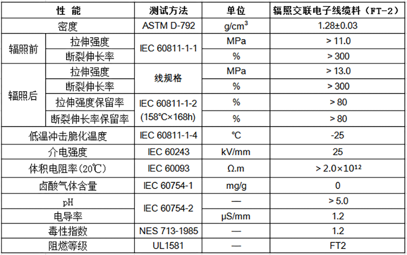 輻照交聯電子線纜料（FT-2）物性表