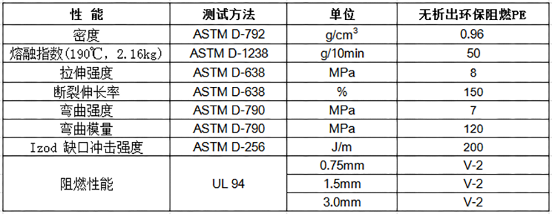 物性表-無析出環保阻燃PE