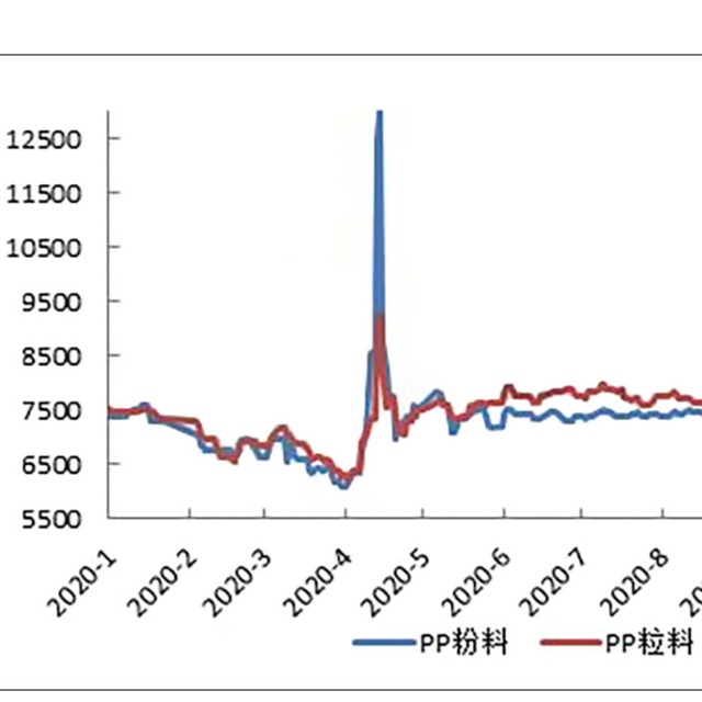 PP粒料與粉料的替代之戰