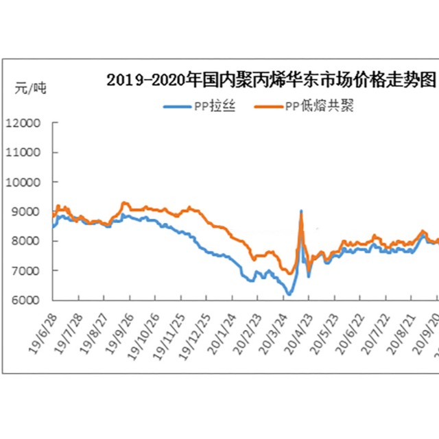 聚丙烯（PP）2019-2020年市場(chǎng)價(jià)格及下游需求分析