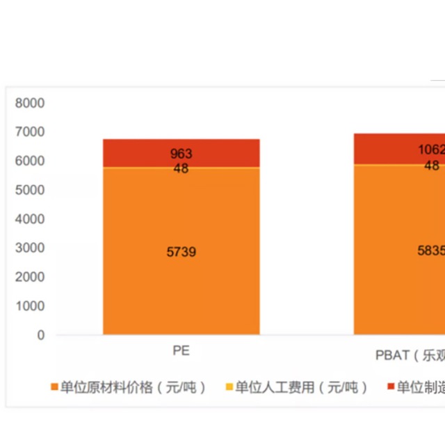 PBAT的價格競爭力與市場評估分析