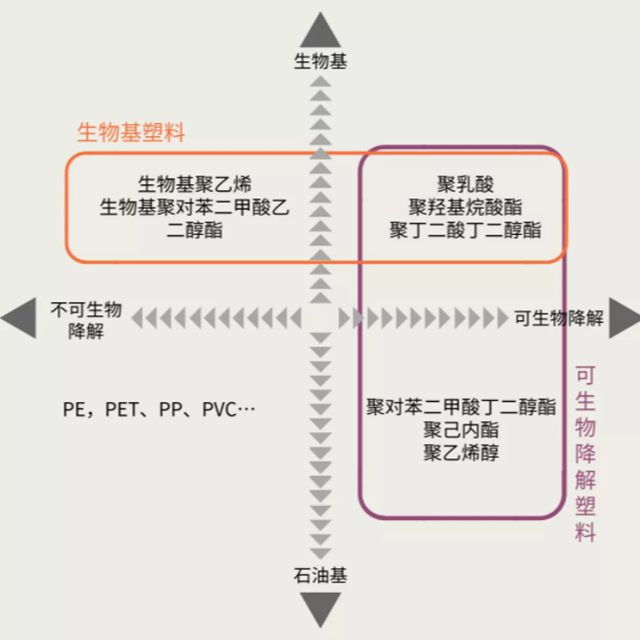 生物基塑料是生物降解塑料嗎？