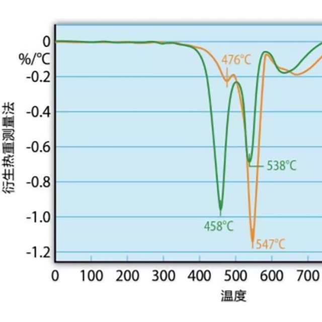 熱重測量和熱重分析（TGA），能用來測試塑料防火性能嗎？