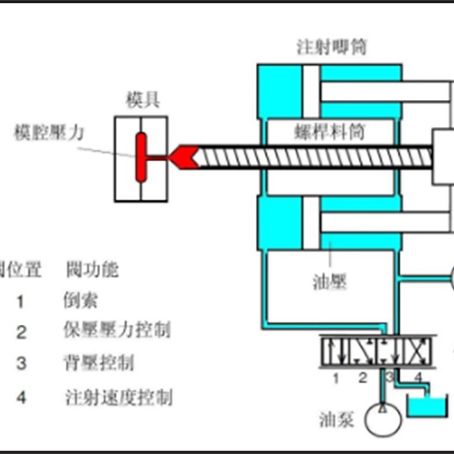 注塑壓力、時間與溫度的注意事項