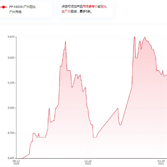 影響聚丙烯（PP）價格的因素有哪些？