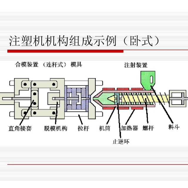 注塑機的工作原理與結構分類