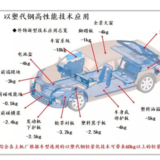 汽車(chē)輕量化離不開(kāi)塑料的原因是什么？