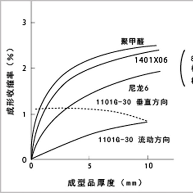 讀懂5點(diǎn)，即可輕松了解塑料成型收縮率