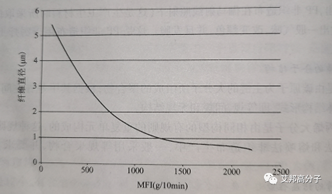 PP熔體流動速率與熔噴纖維細度的關系