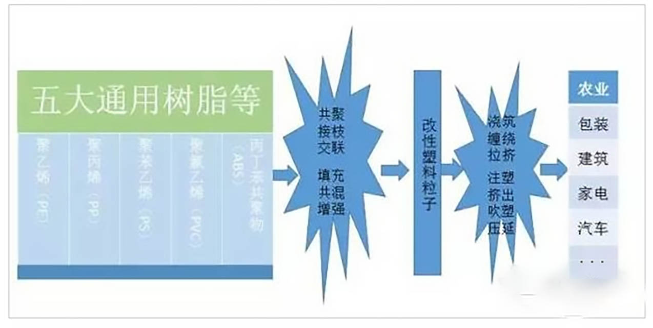 536-改性塑料的應用行業(yè)