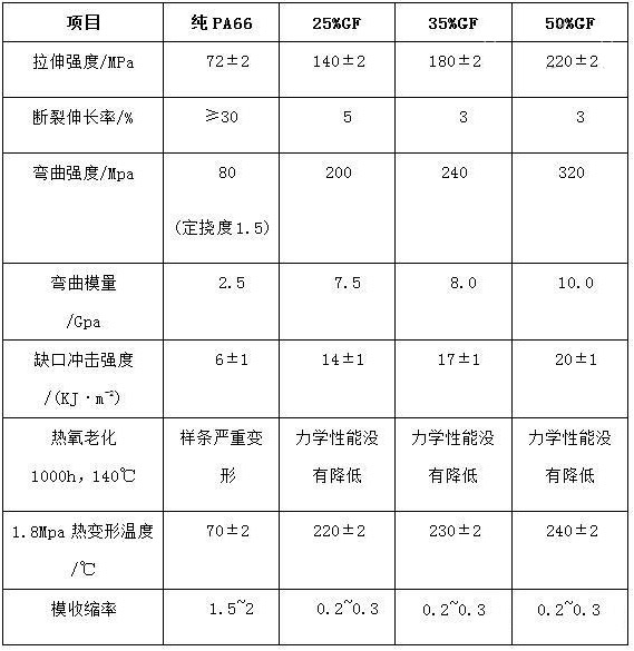 302-玻纖增強(qiáng)與純PA66性能對比（依據(jù)ISO相關(guān)標(biāo)準(zhǔn)測試）