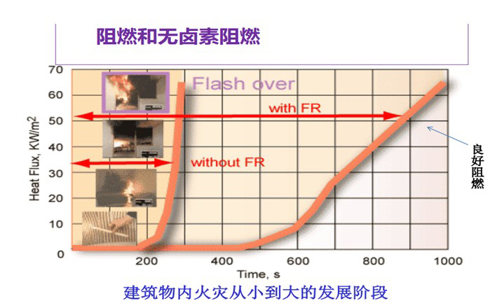 524-阻燃與無(wú)鹵阻燃對(duì)火災(zāi)發(fā)展階段影響