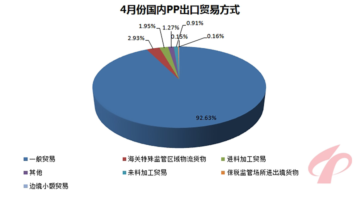 191-4月份國內PP出口貿易方式