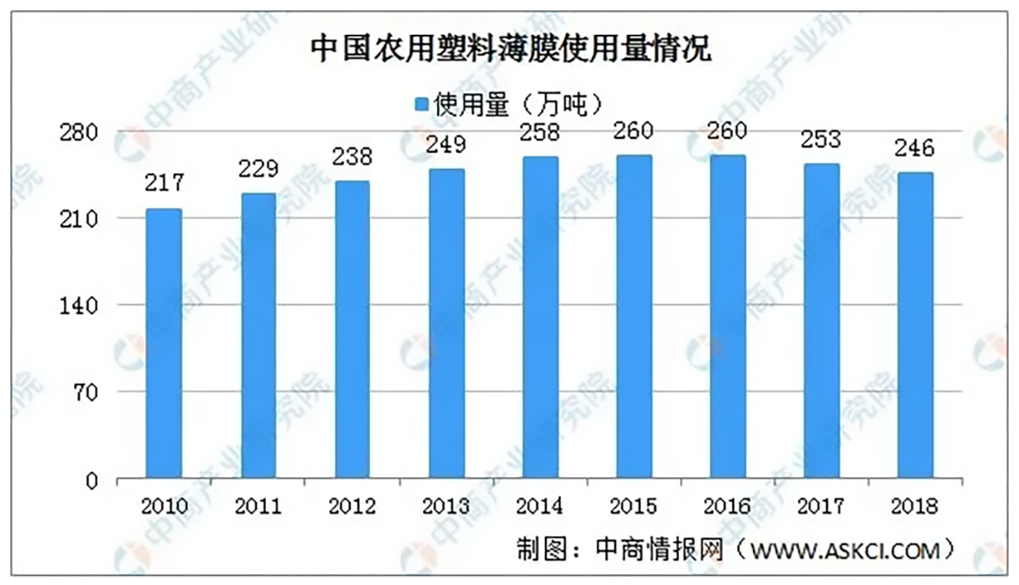 240-中國農用塑料薄膜的使用量情況