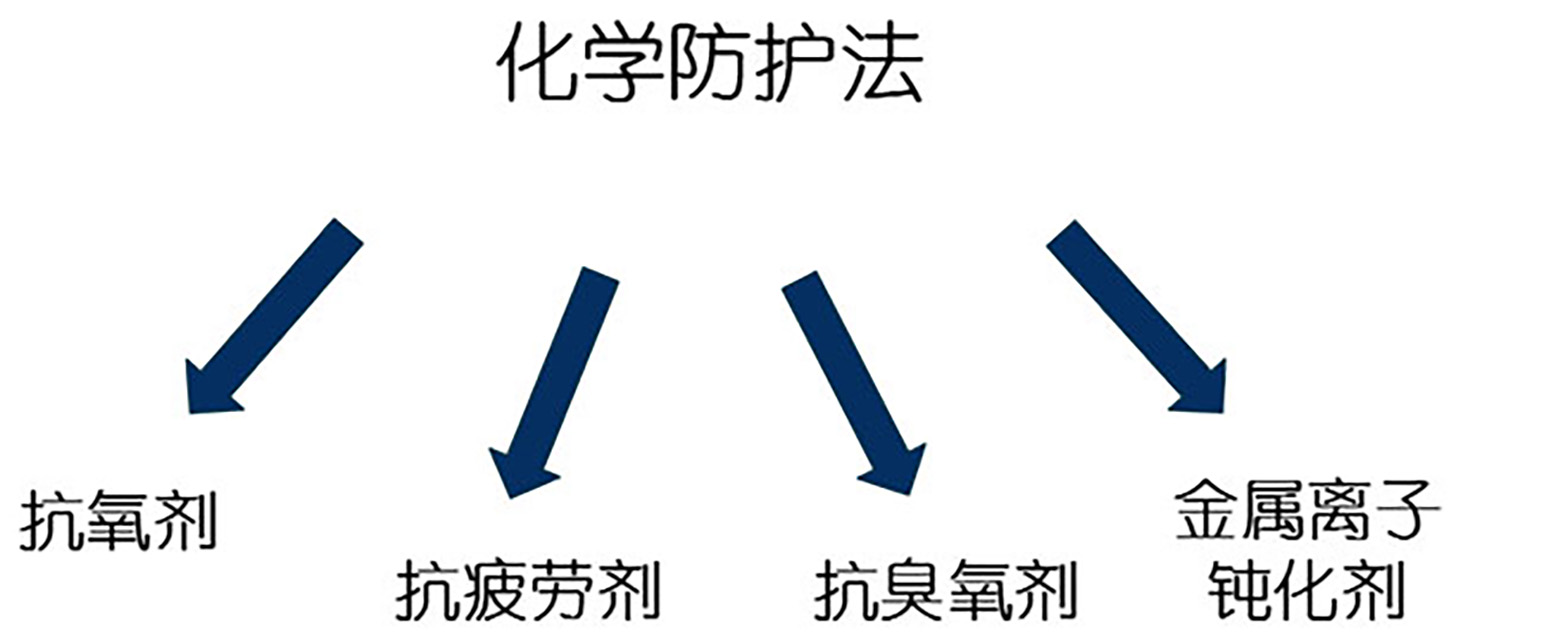 36-高分子材料老化—化學防護