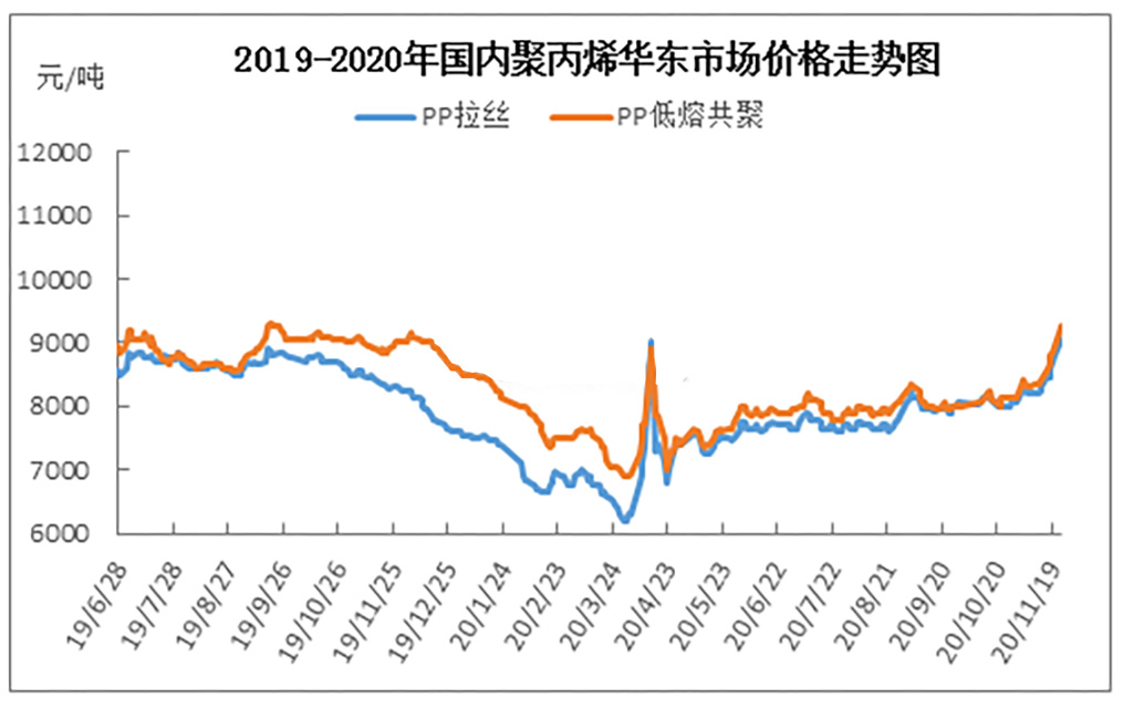 194-聚丙烯（PP）2020年市場價格走勢圖