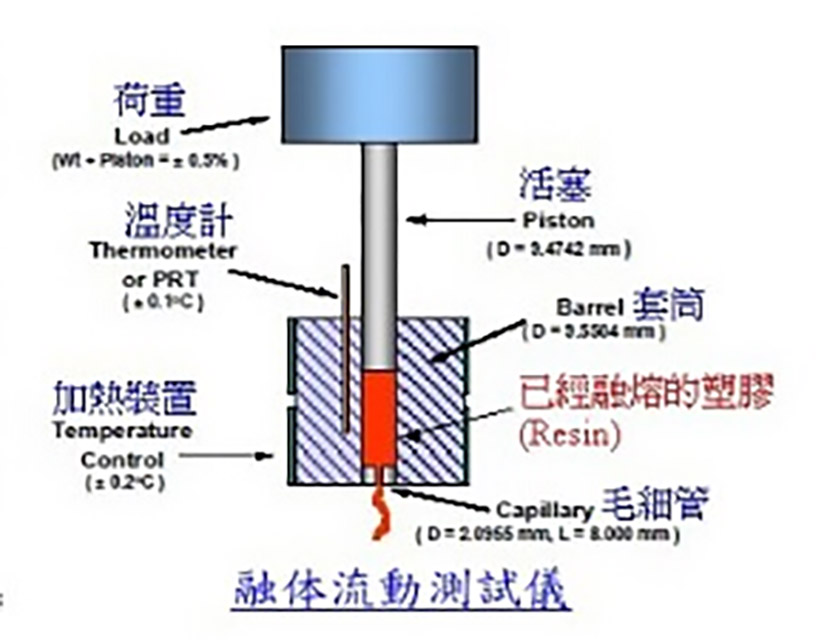 354-熔融指數(shù)ASTM標(biāo)準(zhǔn)測試儀器結(jié)構(gòu)圖