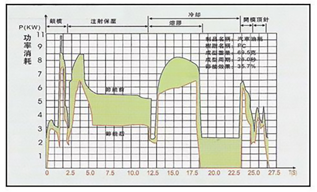 485-注塑機的功率消耗圖