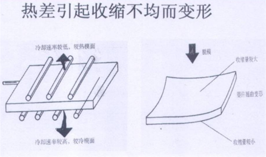 282-溫差引起收縮不均而變形