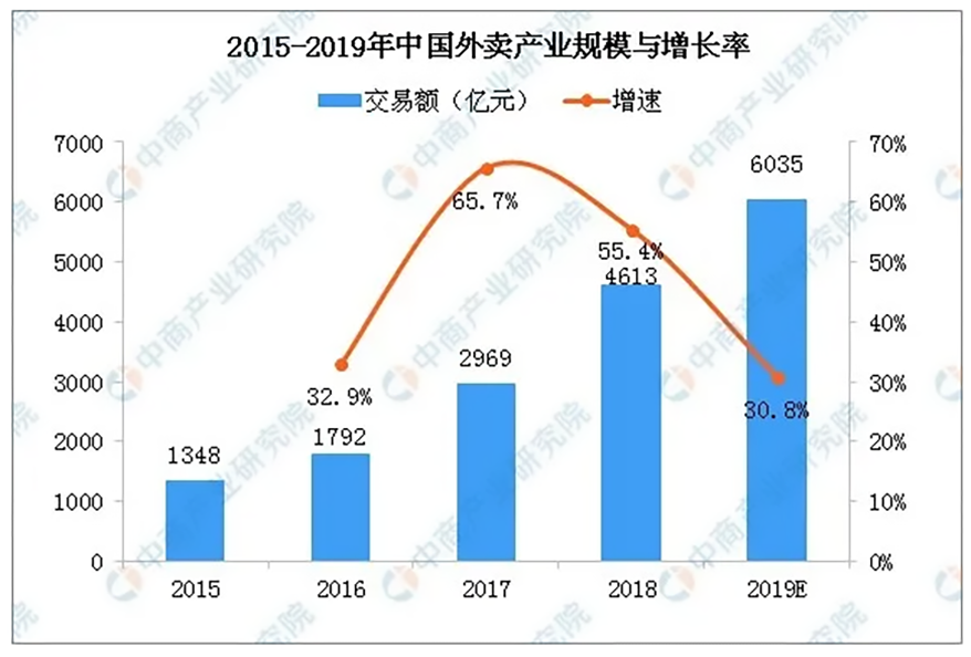 231-2015-2019年中國(guó)外賣產(chǎn)業(yè)規(guī)模與增長(zhǎng)率