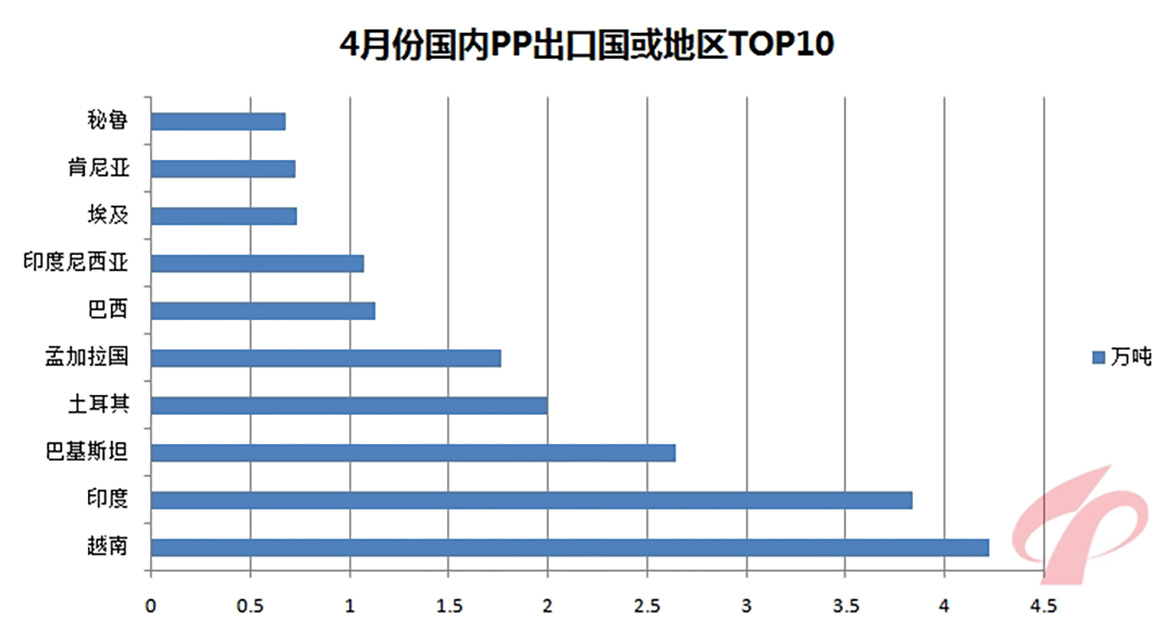 191-4月份國內PP出口國或地區TOP10