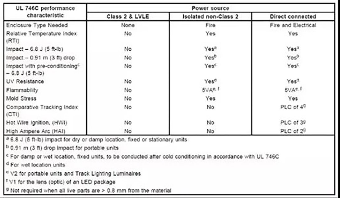 200-LED燈用塑料外殼性能要求