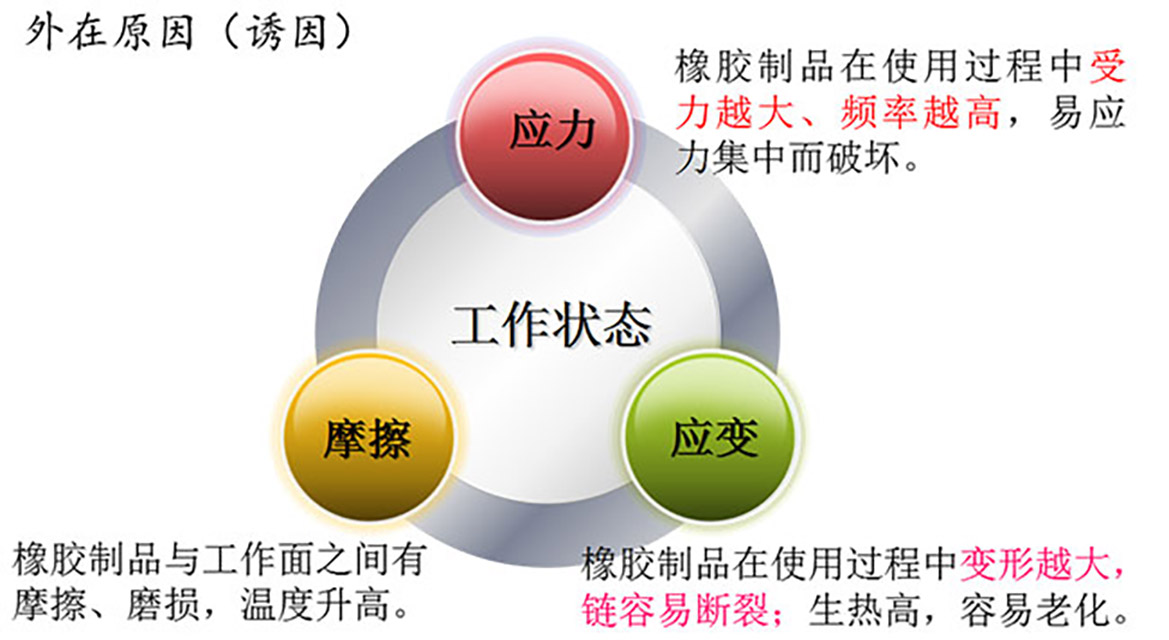 32-高分子材料老化外在誘因02—工作狀態