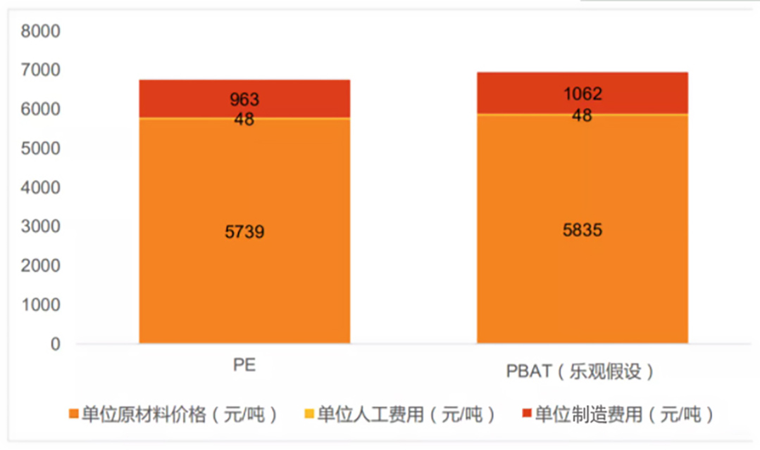 216-極端假設條件下PBAT與PE成本對比圖