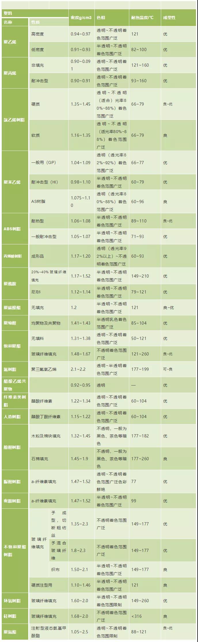 04塑料密度、色相、耐溫表