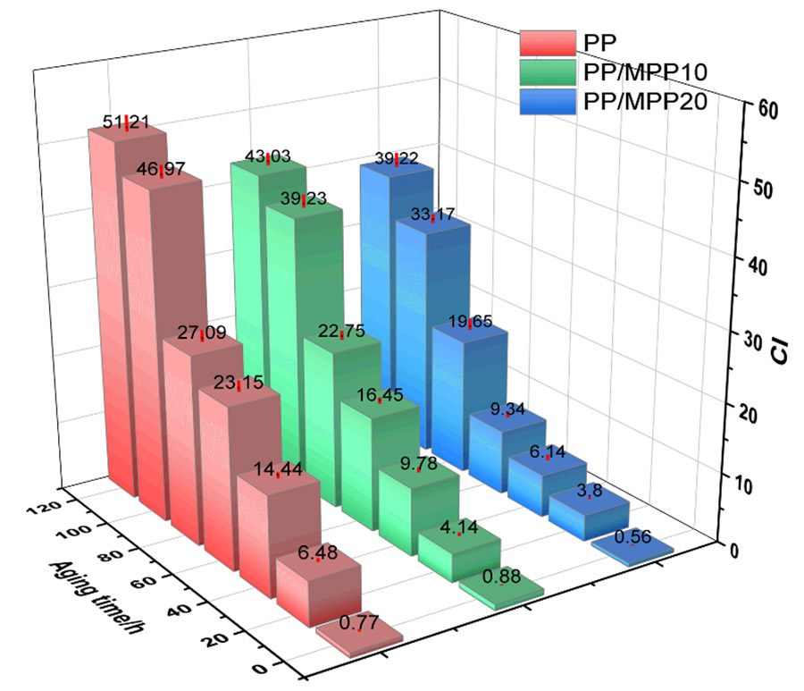 257-02-PP以及PPMPP在不同紫外輻照的羰基指數