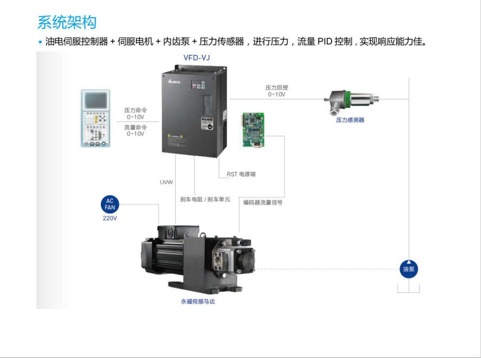 注塑機的伺服節能系統