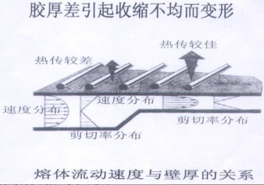 282-膠厚差引起收縮不均而變形