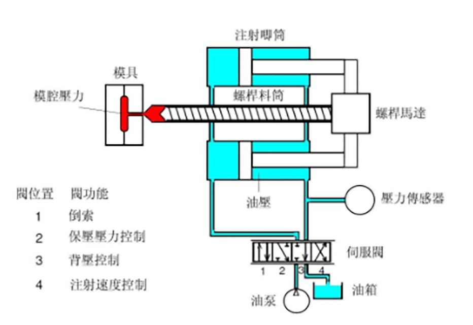 108-注塑速度、壓力控制的結構圖