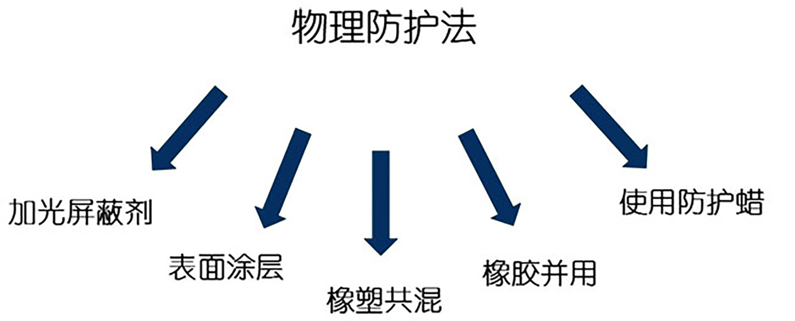 36-高分子材料老化—物理防護